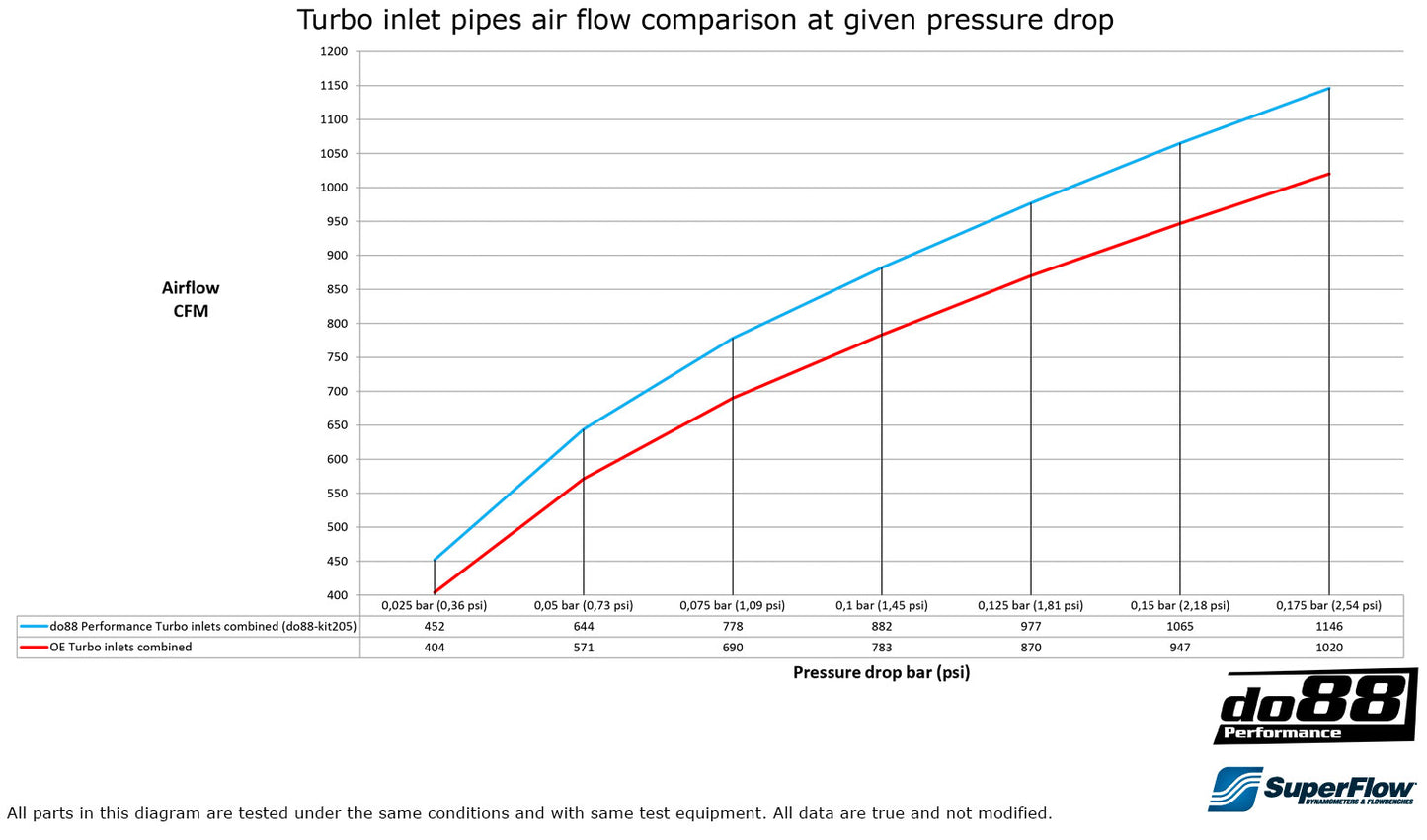 BMW F8X TURBO INLET PIPE - do88