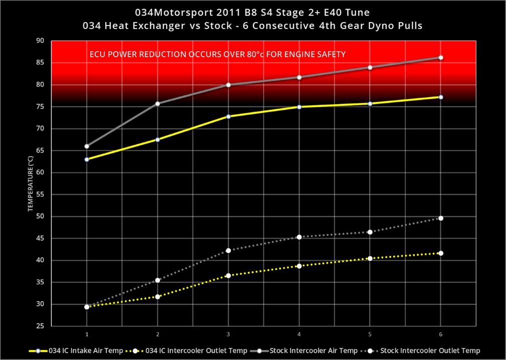 034-102-1002 - SUPERCHARGER HEAT EXCHANGER UPGRADE KIT FOR AUDI B8/B8.5 Q5/SQ5