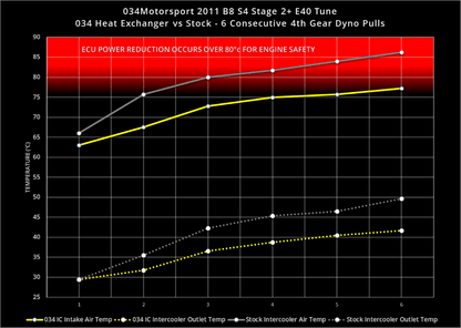 034-102-1002 - SUPERCHARGER HEAT EXCHANGER UPGRADE KIT FOR AUDI B8/B8.5 Q5/SQ5