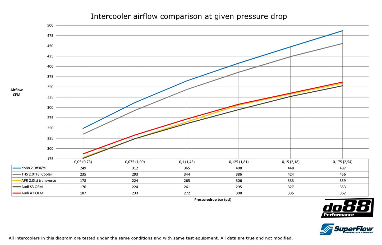 do88 2.0T FSI Intercooler