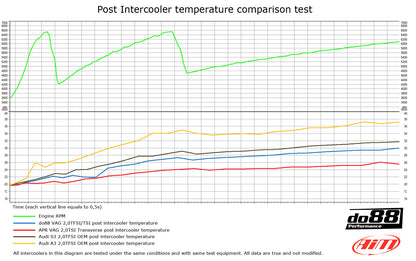 do88 2.0T FSI Intercooler