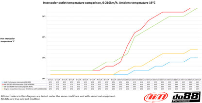 do88 1.8, 2.0 TSI Intercooler and Charge Pipes
