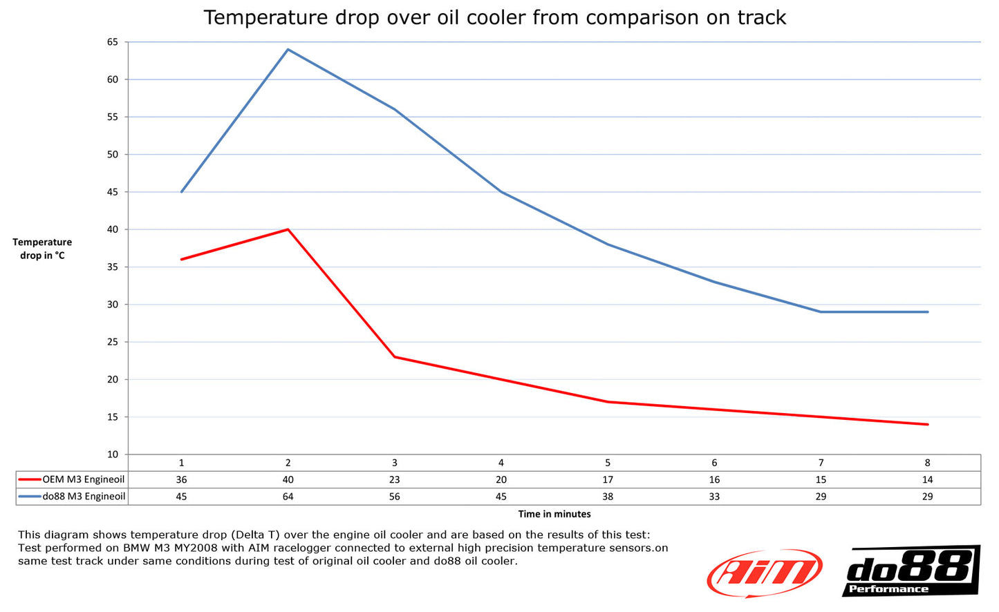 BMW E9X M3 ENGINE OIL COOLER - do88