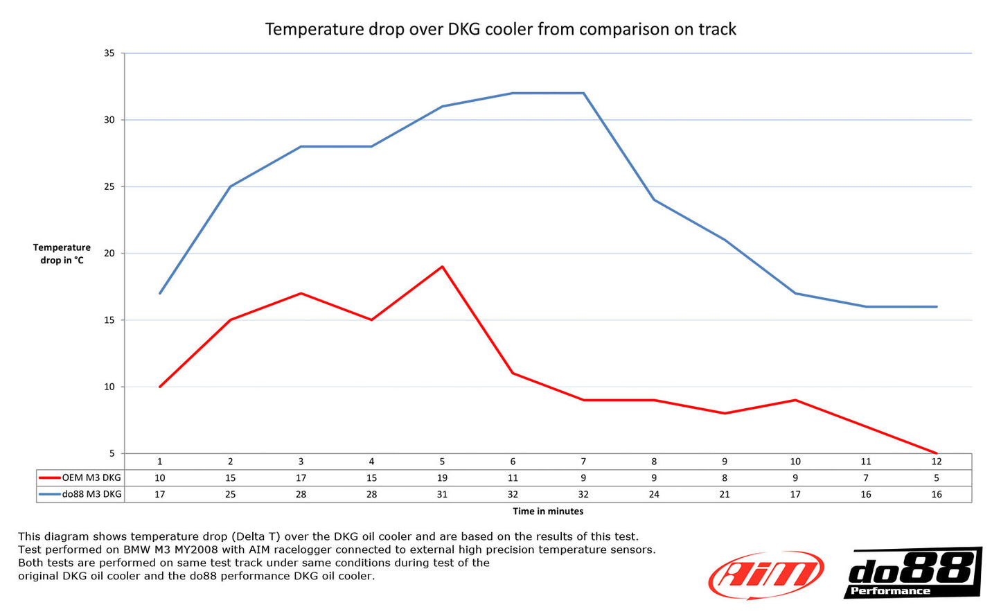 BMW E9X M3 DCT OIL COOLER - do88