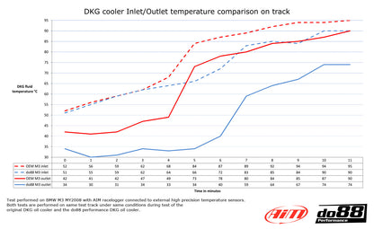 BMW E9X M3 DCT OIL COOLER - do88