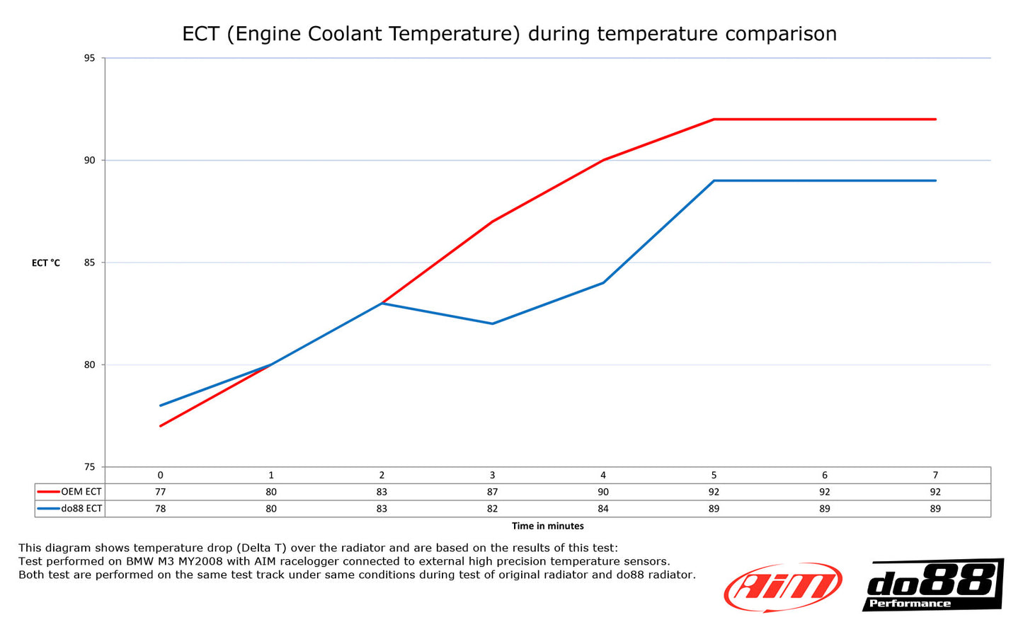 BMW E9X M3 ALUMINIUM RADIATOR